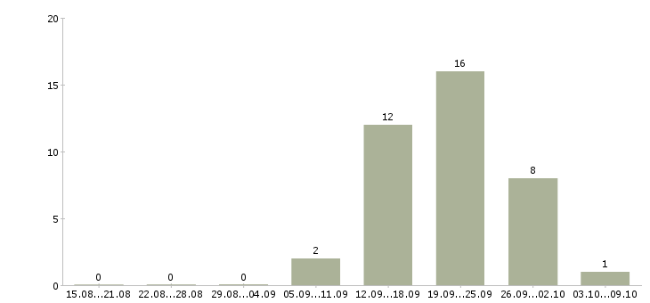 Работа сотрудник с опытом продаж в Тольятти - Число вакансий в Тольятти по специальности сотрудник с опытом продаж за 2 месяца