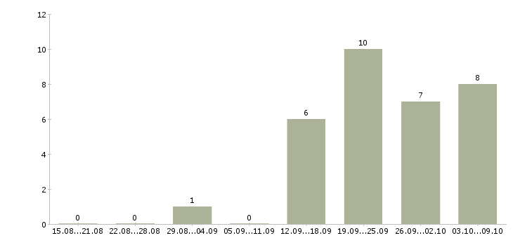 Работа приглашаем менеджеров по продаже в Туле - Число вакансий в Туле по специальности приглашаем менеджеров по продаже за 2 месяца