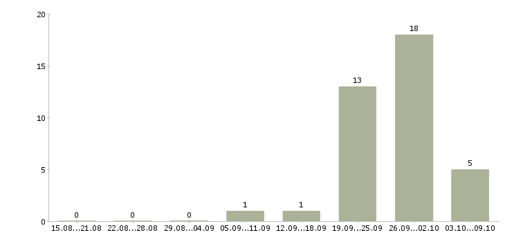 Работа продавец на выкладку продукции в Уфе - Число вакансий в Уфе по специальности продавец на выкладку продукции за 2 месяца