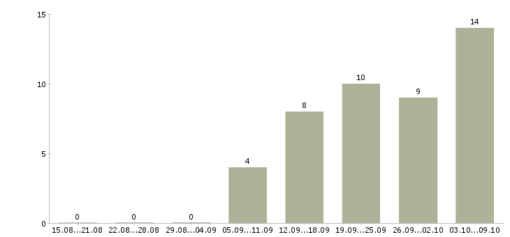 Работа менеджер проведения заказов в Хабаровске - Число вакансий в Хабаровске по специальности менеджер проведения заказов за 2 месяца
