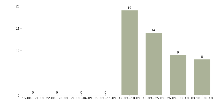 Работа менеджер рознично оптовой торговли в Хабаровске - Число вакансий в Хабаровске по специальности менеджер рознично оптовой торговли за 2 месяца