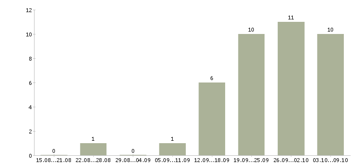 Работа менеджер по развитию клиентской базы в Химках - Число вакансий в Химках по специальности менеджер по развитию клиентской базы за 2 месяца