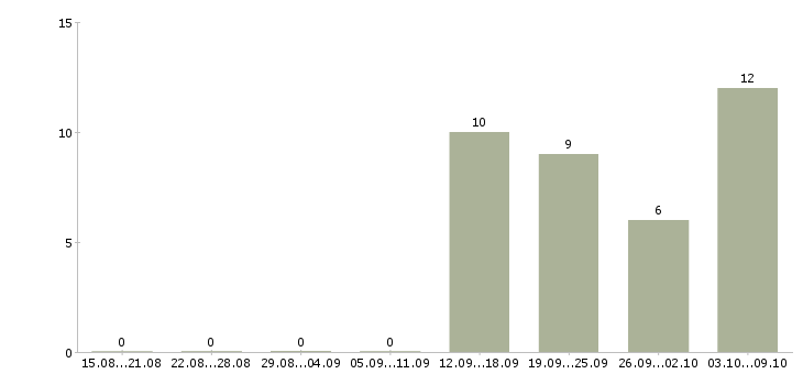 Работа менеджер по развитию организации в Химках - Число вакансий в Химках по специальности менеджер по развитию организации за 2 месяца
