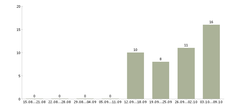 Работа менеджер телефонных переговоров в Чебоксарах - Число вакансий в Чебоксарах по специальности менеджер телефонных переговоров за 2 месяца