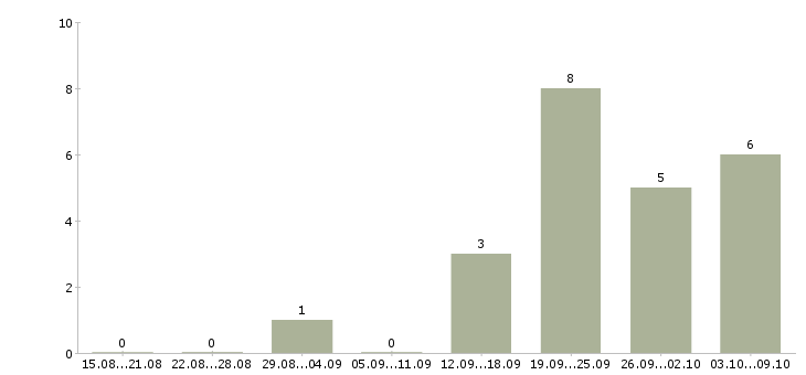 Работа приглашаем менеджеров по продаже в Чебоксарах - Число вакансий в Чебоксарах по специальности приглашаем менеджеров по продаже за 2 месяца