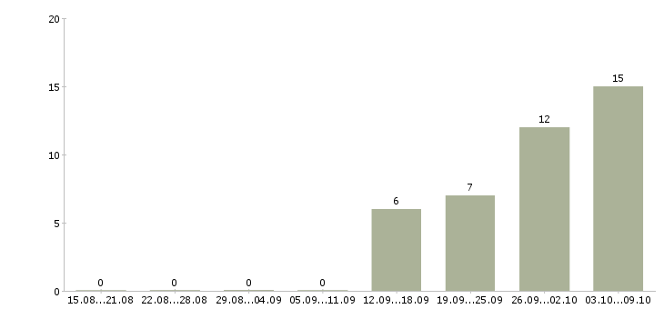 Работа рабочий на склад техники в Челябинске - Число вакансий в Челябинске по специальности рабочий на склад техники за 2 месяца