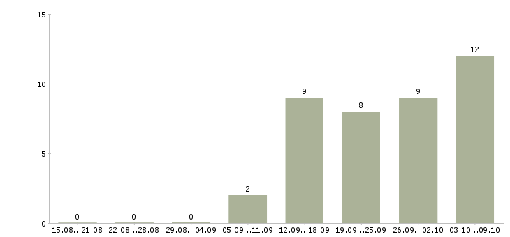 Работа консультант в сфере продаж в Ярославле - Число вакансий в Ярославле по специальности консультант в сфере продаж за 2 месяца