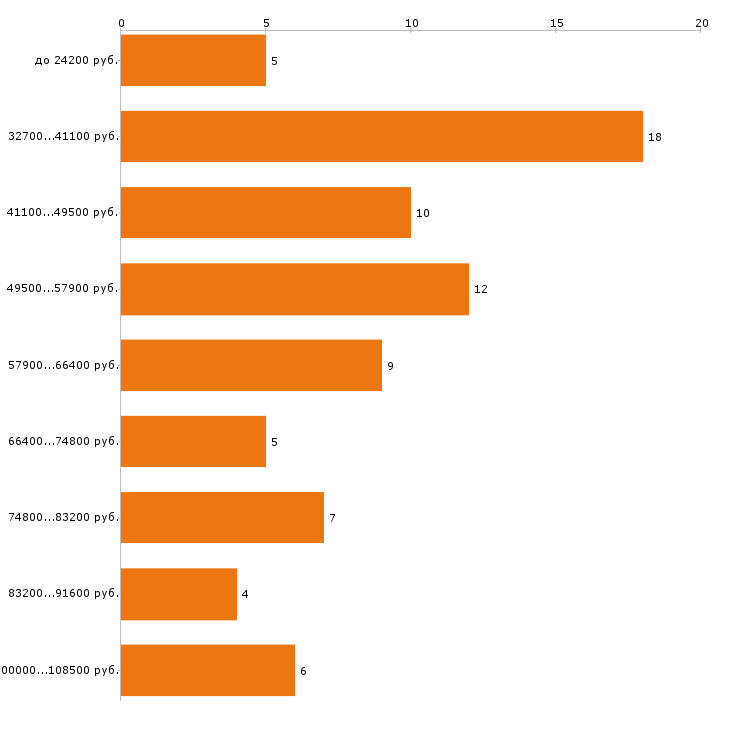 Найти работу водитель экспедитор Московская область - График распределения вакансий «водитель экспедитор» по зарплате