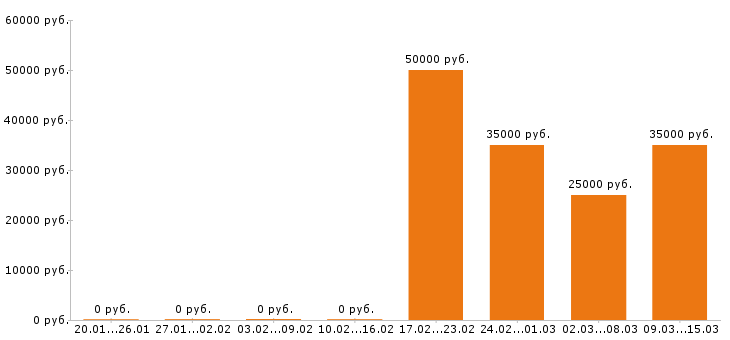 Вакансии 1c программист в Барнауле - Медиана зарплат 1c программист в Барнауле за 2 месяца