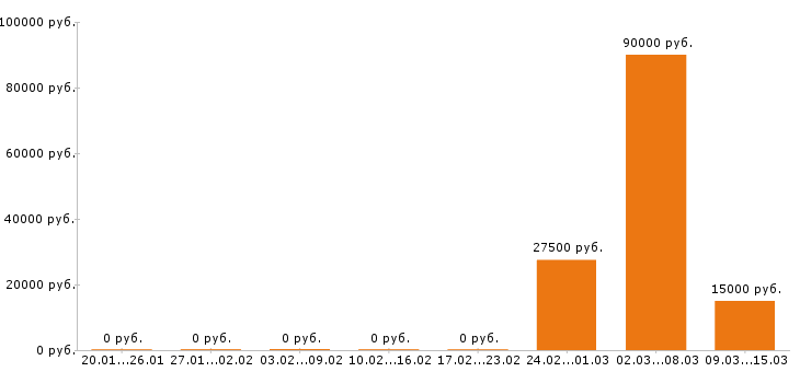 Вакансии 1c программист в Белгороде - Медиана зарплат 1c программист в Белгороде за 2 месяца