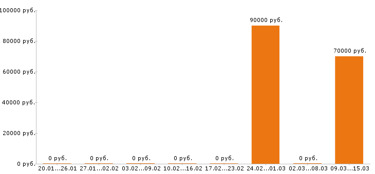 Вакансии 1c программист в Владимире - Медиана зарплат 1c программист в Владимире за 2 месяца