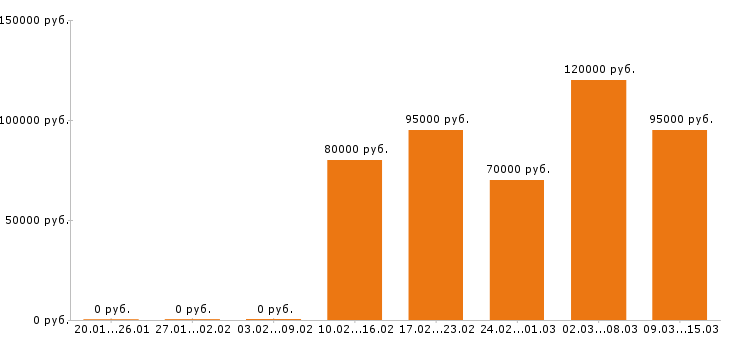 Вакансии 1c программист в Воронеже - Медиана зарплат 1c программист в Воронеже за 2 месяца