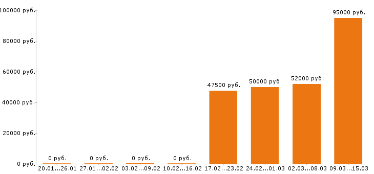 Вакансии 1c программист в Екатеринбурге - Медиана зарплат 1c программист в Екатеринбурге за 2 месяца