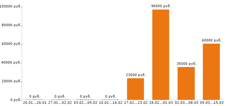 Вакансии 1c программист в Ижевске - Медиана зарплат 1c программист в Ижевске за 2 месяца