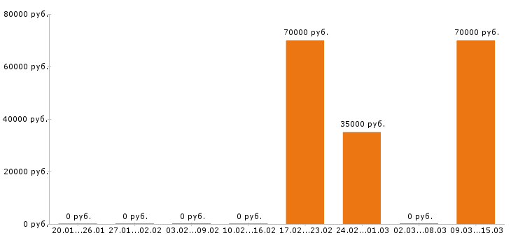 Вакансии 1c программист в Иркутске - Медиана зарплат 1c программист в Иркутске за 2 месяца