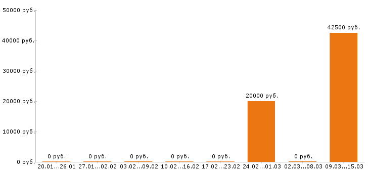 Вакансии 1c программист в Кирове - Медиана зарплат 1c программист в Кирове за 2 месяца