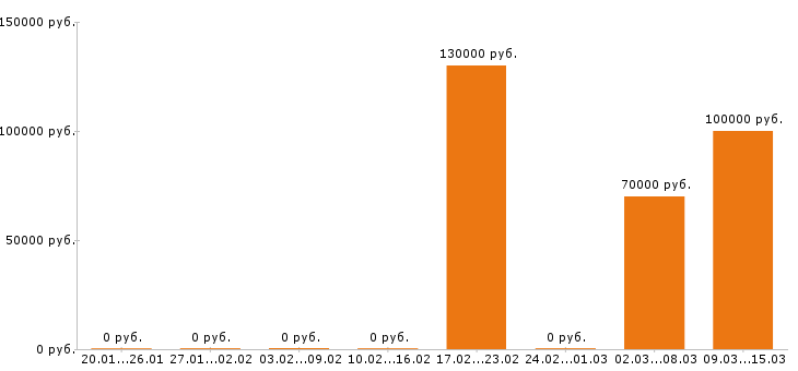 Вакансии 1c программист в Краснодаре - Медиана зарплат 1c программист в Краснодаре за 2 месяца