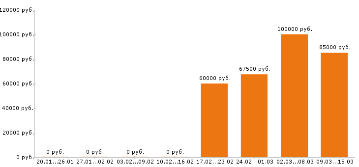 Вакансии 1c программист в Красноярске - Медиана зарплат 1c программист в Красноярске за 2 месяца