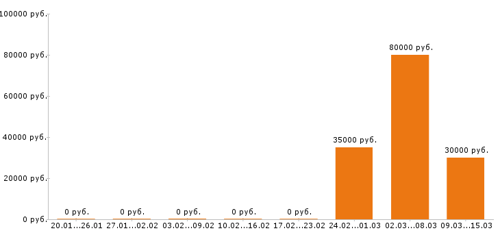 Вакансии 1c программист в Курске - Медиана зарплат 1c программист в Курске за 2 месяца