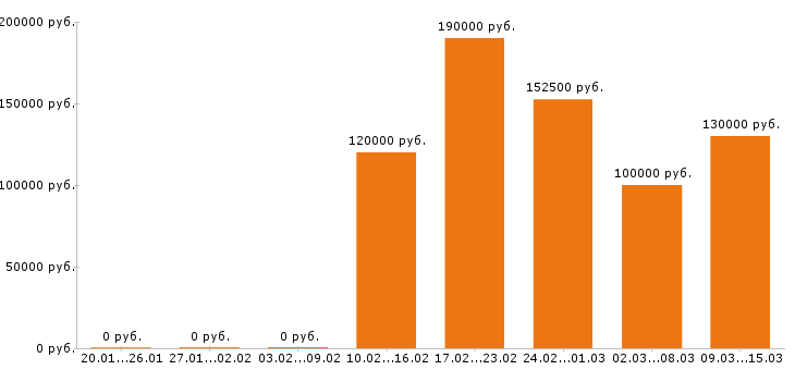 Вакансии 1c программист в Москве - Медиана зарплат 1c программист в Москве за 2 месяца