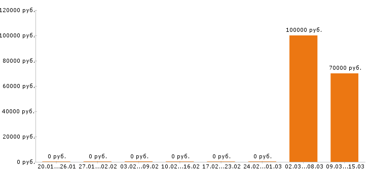 Вакансии 1c программист в Оренбурге - Медиана зарплат 1c программист в Оренбурге за 2 месяца