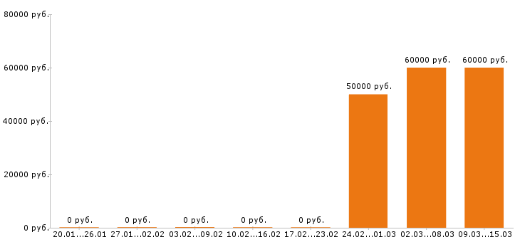 Вакансии 1c программист в Перми - Медиана зарплат 1c программист в Перми за 2 месяца