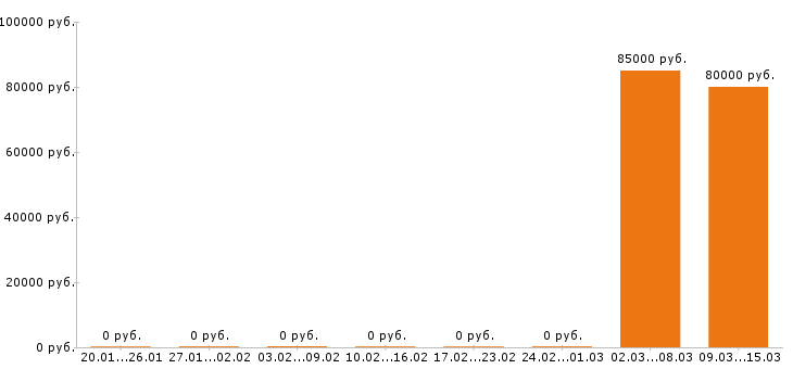 Вакансии 1c программист в Рязани - Медиана зарплат 1c программист в Рязани за 2 месяца