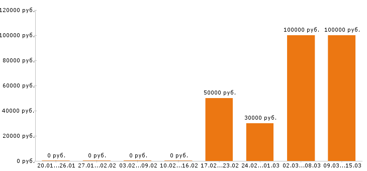 Вакансии 1c программист в Самаре - Медиана зарплат 1c программист в Самаре за 2 месяца