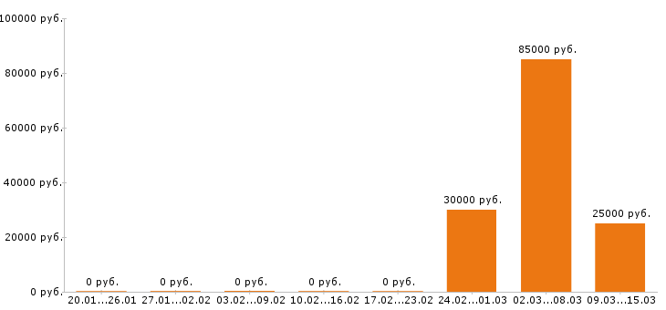 Вакансии 1c программист в Ставрополе - Медиана зарплат 1c программист в Ставрополе за 2 месяца