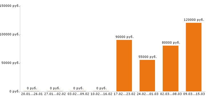 Вакансии 1c программист в Твери - Медиана зарплат 1c программист в Твери за 2 месяца