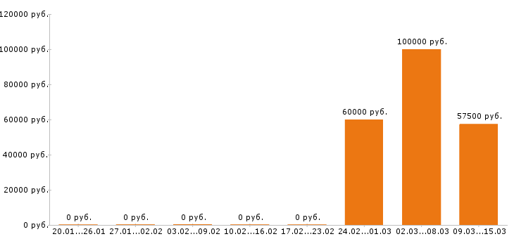 Вакансии 1c программист в Тольятти - Медиана зарплат 1c программист в Тольятти за 2 месяца