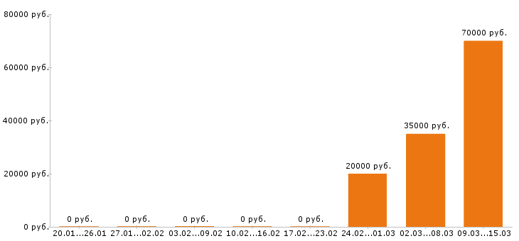 Вакансии 1c программист в Туле - Медиана зарплат 1c программист в Туле за 2 месяца