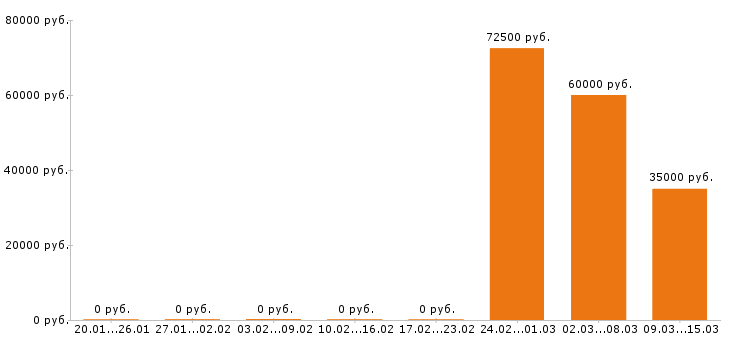 Вакансии 1c программист в Тюмени - Медиана зарплат 1c программист в Тюмени за 2 месяца