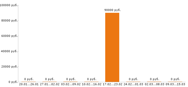 Вакансии 1c программист в Ульяновске - Медиана зарплат 1c программист в Ульяновске за 2 месяца