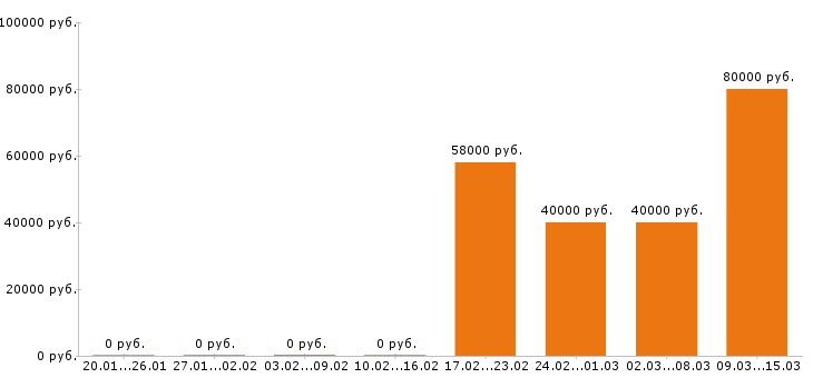 Вакансии 1c программист в Уфе - Медиана зарплат 1c программист в Уфе за 2 месяца