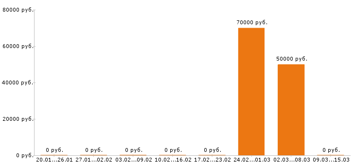 Вакансии 1c программист в Хабаровске - Медиана зарплат 1c программист в Хабаровске за 2 месяца