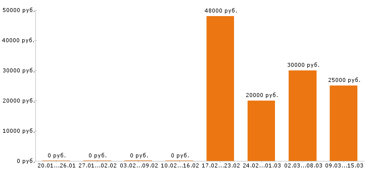 Вакансии 1c программист в Чебоксарах - Медиана зарплат 1c программист в Чебоксарах за 2 месяца