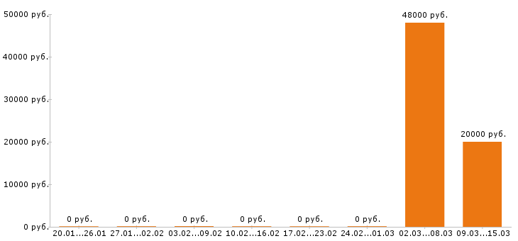 Вакансии 1c программист в Челябинске - Медиана зарплат 1c программист в Челябинске за 2 месяца