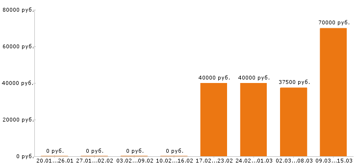 Вакансии 1c программист в Ярославле - Медиана зарплат 1c программист в Ярославле за 2 месяца