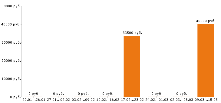 Вакансии 1c программист Йошкар-ола - Медиана зарплат 1c программист Йошкар-ола за 2 месяца