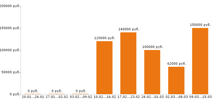 Вакансии 1c программист Московская область - Медиана зарплат 1c программист Московская область за 2 месяца