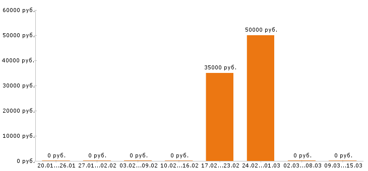 Вакансии 1c программист Набережные челны - Медиана зарплат 1c программист Набережные челны за 2 месяца