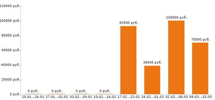 Вакансии 1c программист Нижний новгород - Медиана зарплат 1c программист Нижний новгород за 2 месяца