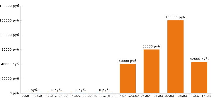 Вакансии 1c программист Ростов-на-дону - Медиана зарплат 1c программист Ростов-на-дону за 2 месяца