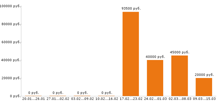Вакансии 1c программист Санкт-петербург - Медиана зарплат 1c программист Санкт-петербург за 2 месяца
