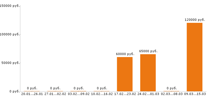 Вакансии 3d моделлер в Москве - Медиана зарплат 3d моделлер в Москве за 2 месяца