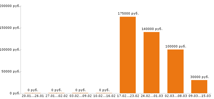 Вакансии java программист в Москве - Медиана зарплат java программист в Москве за 2 месяца