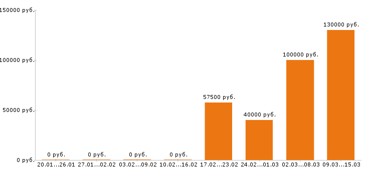 Вакансии java программист в Самаре - Медиана зарплат java программист в Самаре за 2 месяца