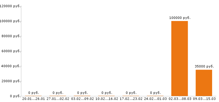 Вакансии java программист в Туле - Медиана зарплат java программист в Туле за 2 месяца