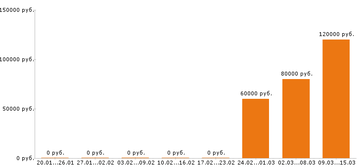 Вакансии java программист Ростов-на-дону - Медиана зарплат java программист Ростов-на-дону за 2 месяца